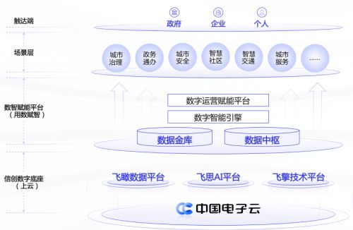 中国系统发布信创数字大脑，以自主架构赋能安全智慧城市建设