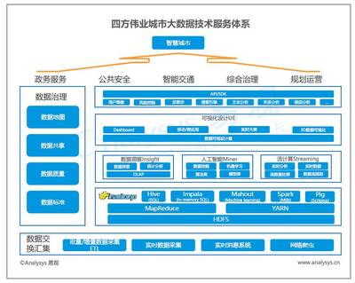 中国城市大数据市场报告 中兴、浪潮、四方伟业、美林、明略、数字冰雹技术与市场分析